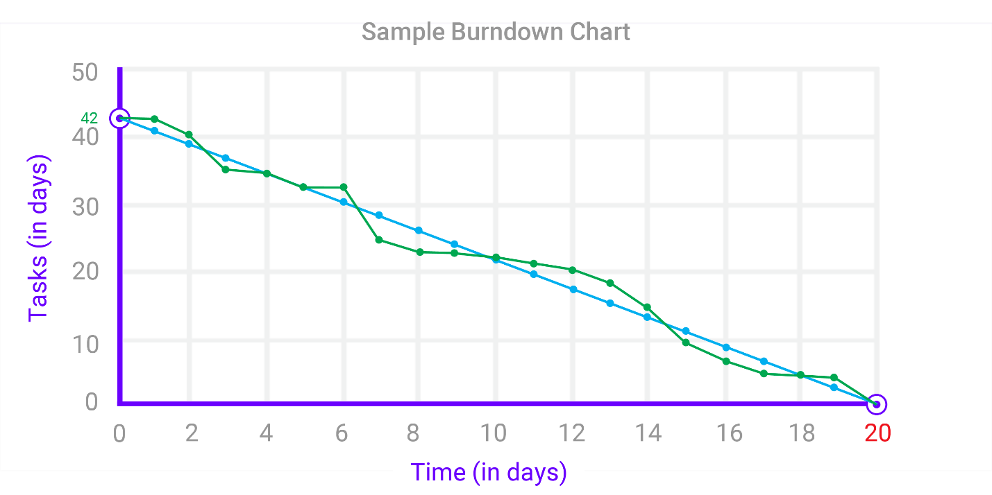 Gráfico de Burndown